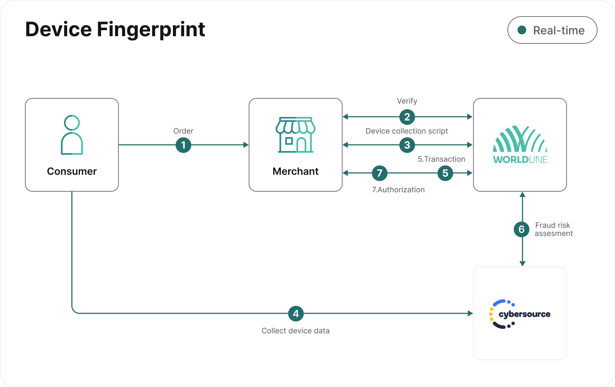 Device-Fingerprint-Process-Flow diagram